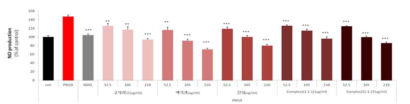 PM10에서의 고사리삼, 백기생, 진피, complex의 NO 생성 억제능 그래프