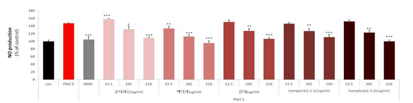 PM2.5에서의 고사리삼, 백기생, 진피, complex의 NO 생성 억제능 그래프