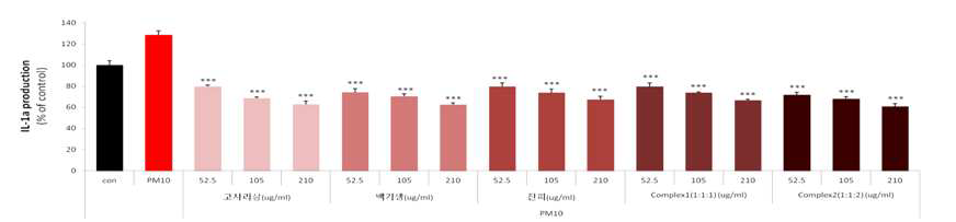 PM10에서의 고사리삼, 백기생, 진피, complex의 IL-1a 생성 억제능 그래프