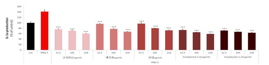 PM2.5에서의 고사리삼, 백기생, 진피, complex의 IL-1a 생성 억제능 그래프