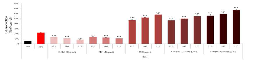 황사에서의 고사리삼, 백기생, 진피, complex의 IL-6 생성 억제능 그래프