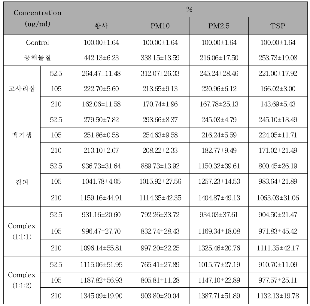 고사리삼, 백기생, 진피, complex의 IL-6 생성 억제능