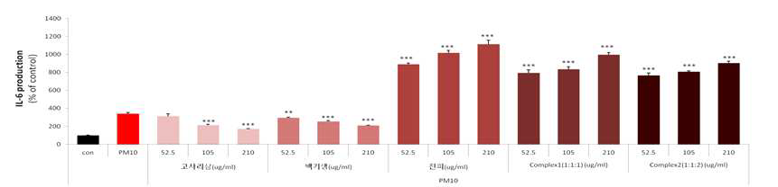 PM10에서의 고사리삼, 백기생, 진피, complex의 IL-6 생성 억제능 그래프