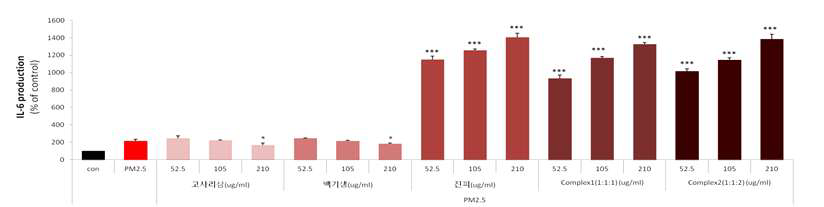 PM2.5에서의 고사리삼, 백기생, 진피, complex의 IL-6 생성 억제능 그래프