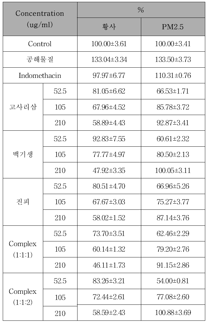 고사리삼, 백기생, 진피, complex의 IL-8 생성 억제능