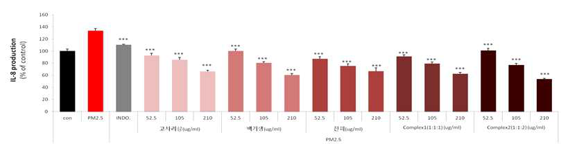 PM2.5에서의 고사리삼, 백기생, 진피, complex의 IL-8 생성 억제능 그래프
