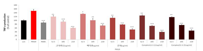 PM10에서의 고사리삼, 백기생, 진피, complex의 TNF-a 생성 억제능 그래프