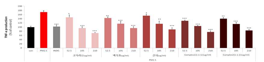 PM2.5에서의 고사리삼, 백기생, 진피, complex의 TNF-a 생성 억제능 그래프