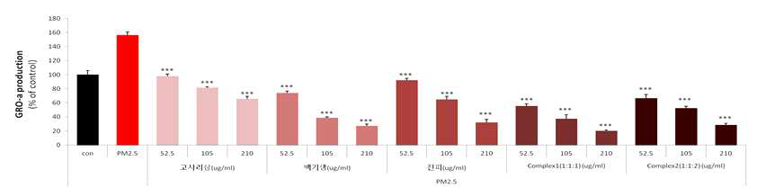 PM2.5에서의 고사리삼, 백기생, 진피, complex의 GRO-a 생성 억제능 그래프