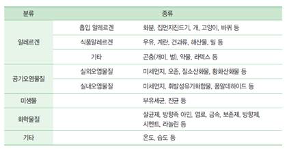 피부염에 영향을 미칠 수 있는 환경요인의 분류