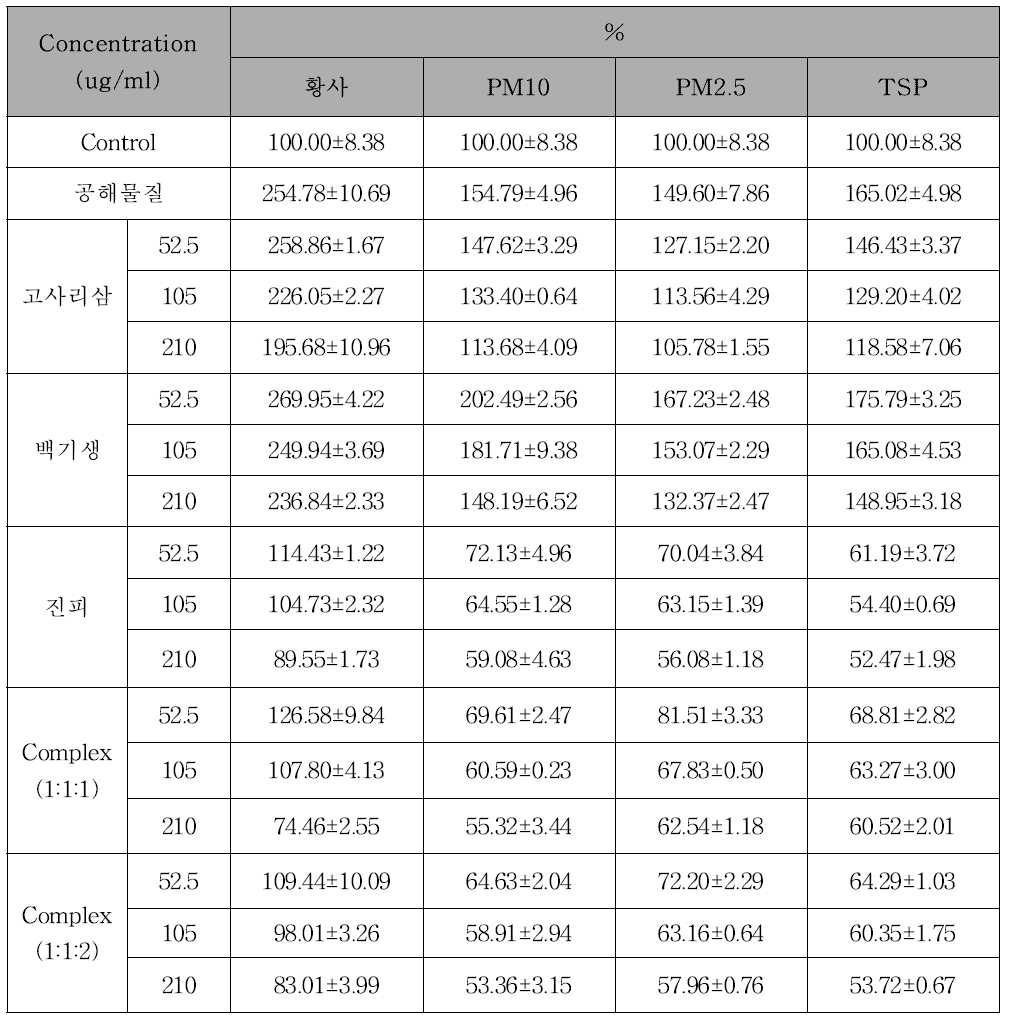 고사리삼, 백기생, 진피, complex의 GM-CSF 생성 억제능