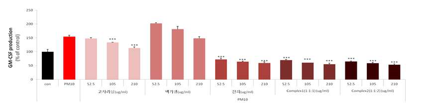 PM10에서의 고사리삼, 백기생, 진피, complex의 GM-CSF 생성 억제능 그래프