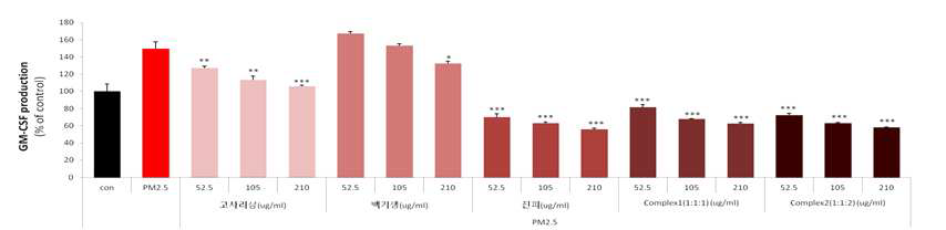 PM2.5에서의 고사리삼, 백기생, 진피, complex의 GM-CSF 생성 억제능 그래프
