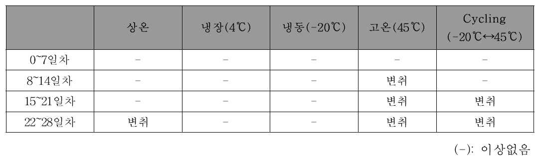 백기생 추출물 가혹테스트 결과