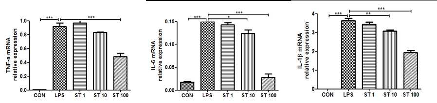 고사리삼 70% EtOH 추출물의 Real-time PCR