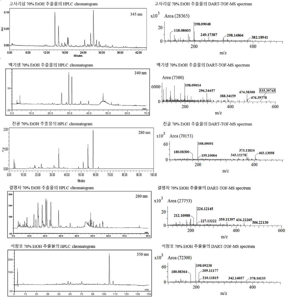 고사리삼, 백기생, 진귤 과피, 결명자, 석창포 5종의 UPLC 및 DART-MS profile