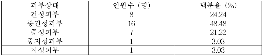 피험자 피부상태 분포