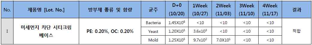 미세먼지 차단 시티크림 방부력 결과