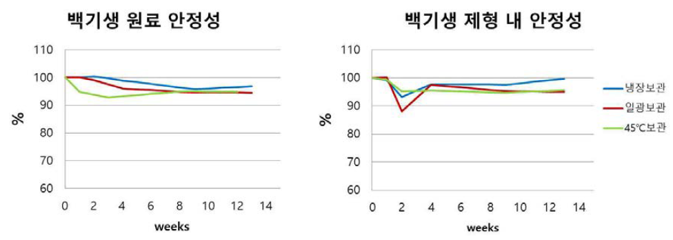 백기생 원료 및 크림 제형 내 안정성 평가