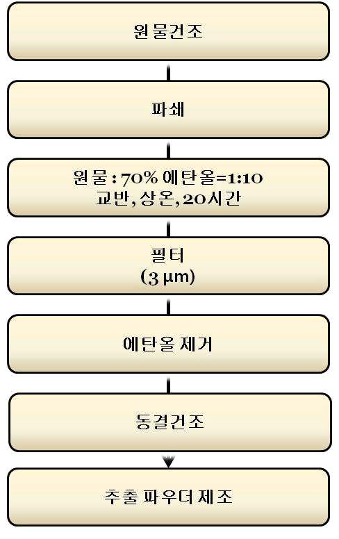 원물의 에탄올 추출법