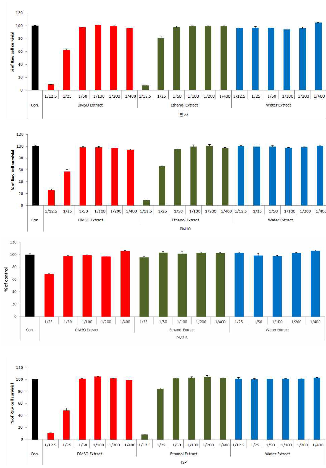 Raw cell에서의 황사, PM10, PM2.5, TSP 세포독성 결과 그래프
