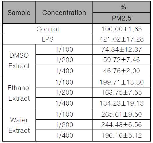 PM2.5의 NO 생성능