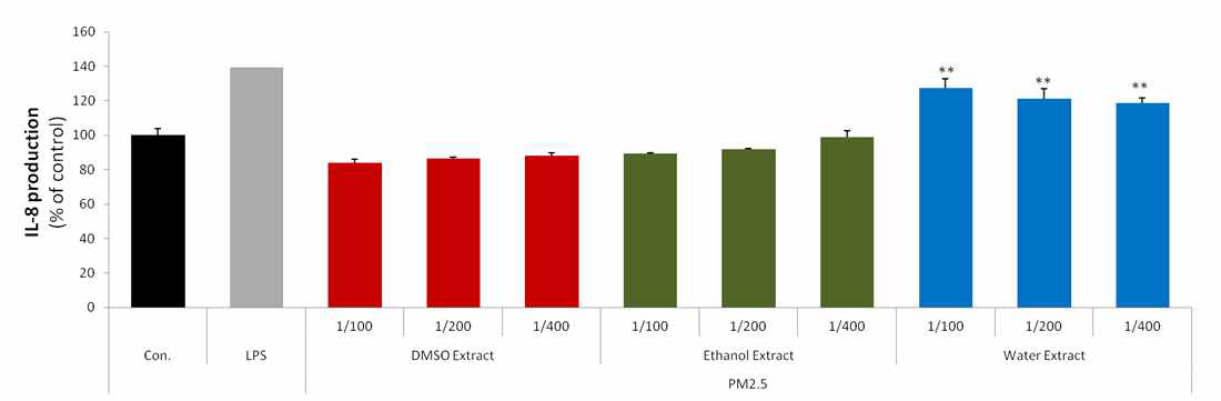 PM2.5의 IL-8 생성능 그래프