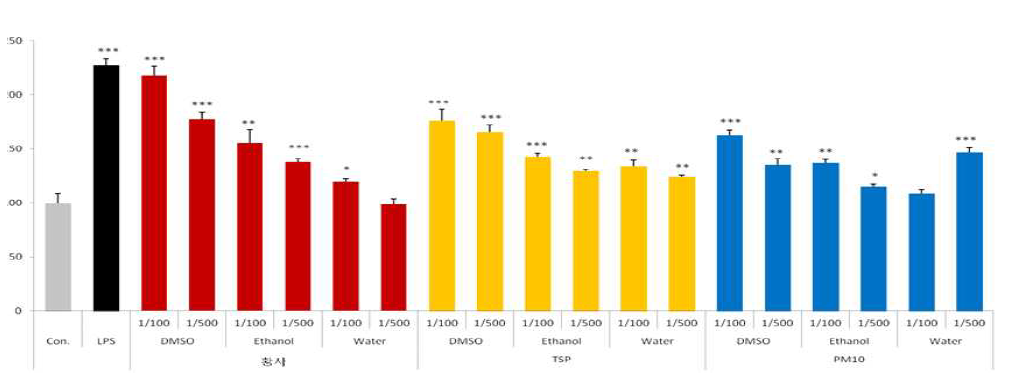 황사, PM10, TSP의 TNF-a 생성능 그래프