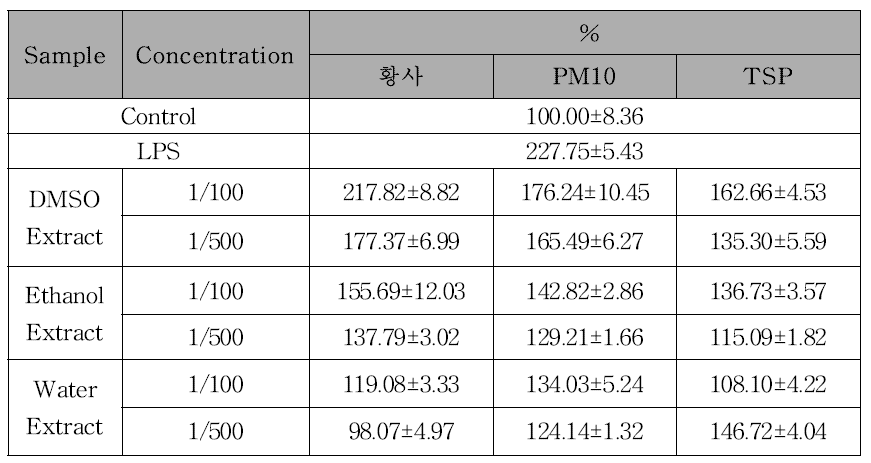 황사, PM10, TSP의 TNF-a 생성능