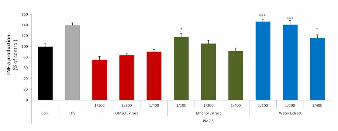PM2.5의 TNF-a 생성능 그래프