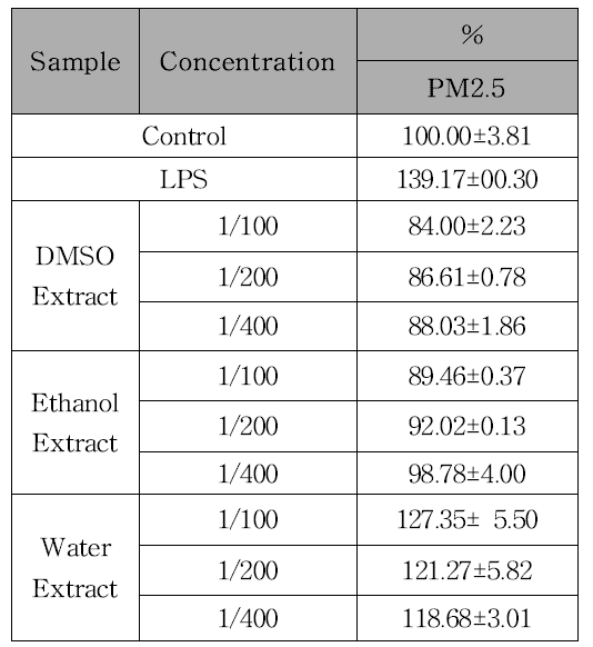 PM2.5의 TNF-a 생성능