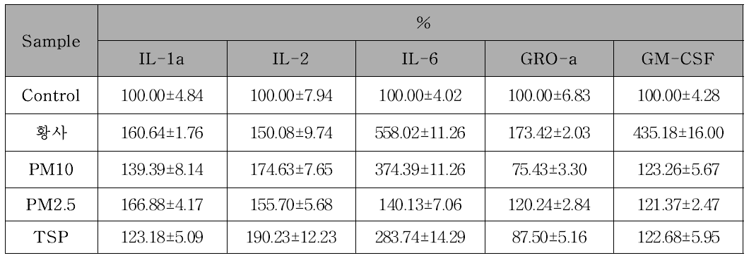 황사, PM10, PM2.5, TSP의 IL-1a, IL-2, IL-6, GRO-a, GM-CSF 생성능