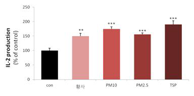 황사, PM10, PM2.5, TSP의 IL-2 생성능 그래프