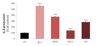 황사, PM10, PM2.5, TSP의 IL-6 생성능 그래프