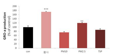 황사, PM10, PM2.5, TSP의 GRO-a 생성능 그래프