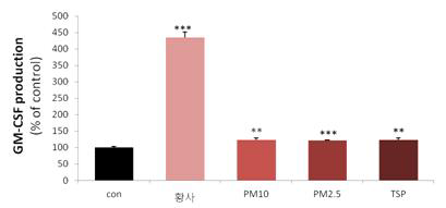 황사, PM10, PM2.5, TSP의 GM-CSF 생성능 그래프