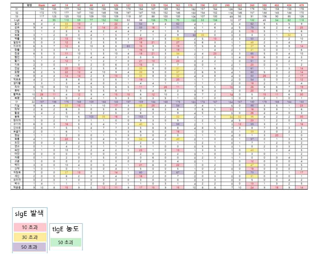 2차년도 한약재 양성 검체 20개에 대한 시험 결과