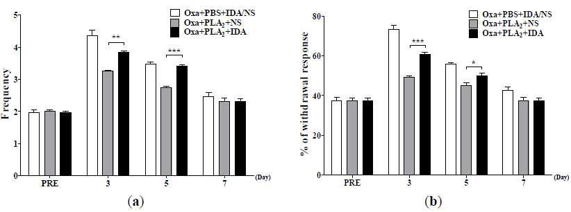 α2-adrenergic receptor 길항제(Idazoxan, IDA) 전처치의 옥살리플라틴 냉(a), 기계적(b) 이질통에 대한 PLA2의 진통효과 차단 효과