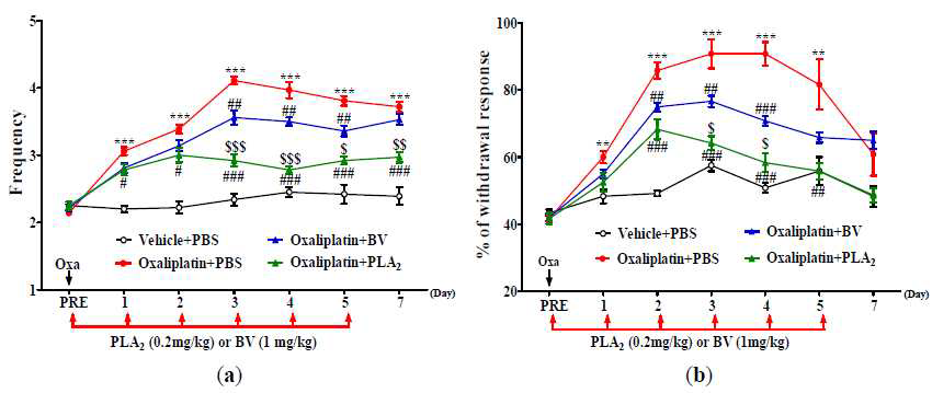 봉독(BV) 및 PLA2의 옥살리플라틴 냉(a), 기계적(b) 이질통에 대한 진통효과