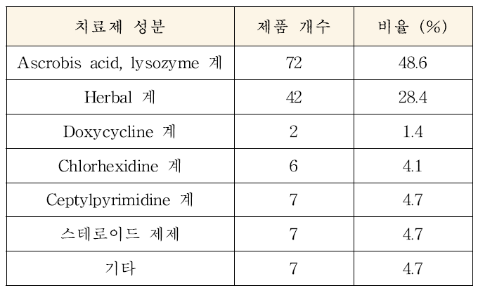 치주질환치료제 성분 별 제품 비율