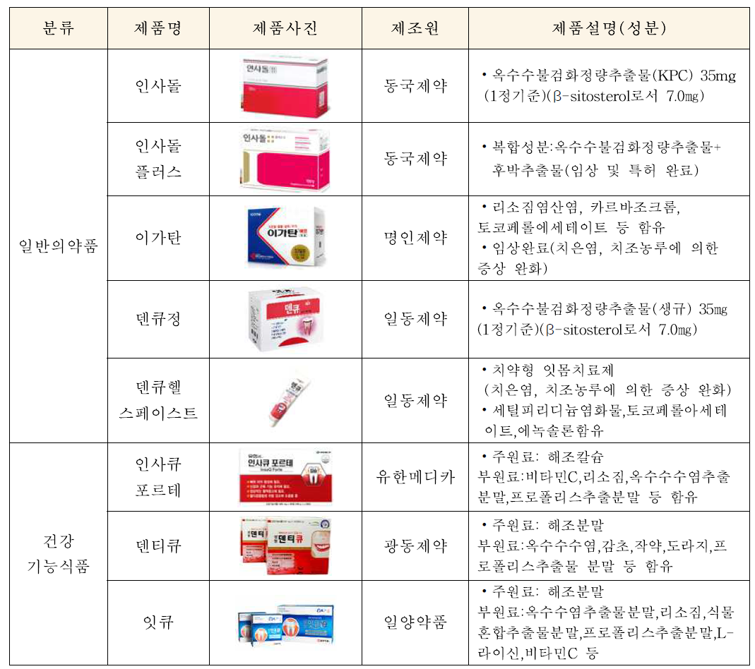 주요 제품의 종류 및 성분 함량