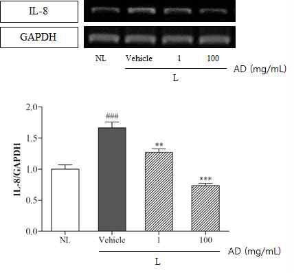 Effect of topical AD treatment on expression of IL-8 gene