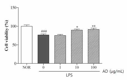 Effect of AD treatment on RAW264.7 cell viability