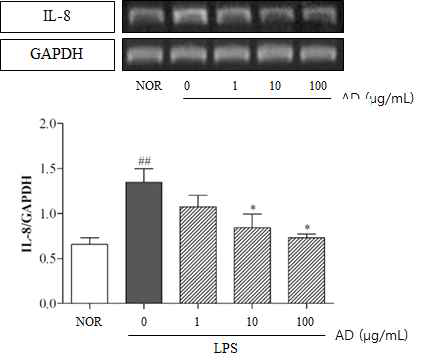 Effect of topical AD treatment on expression of IL-8 gene