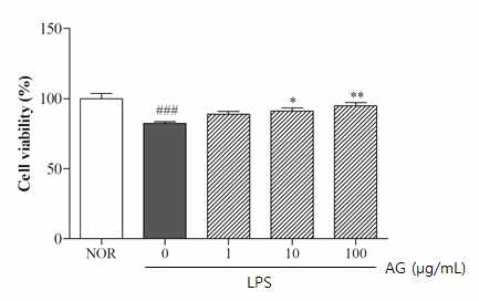 Effect of AG treatment on human dermal fibroblast (HDF) cell viability