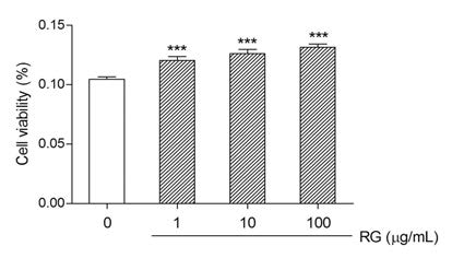 The effect of RG on Saos-2 osteosarcoma cell viability