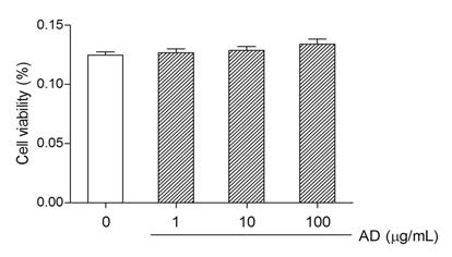 The effect of AD on Saos-2 osteosarcoma cell viability