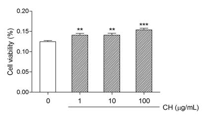 The effect of CH on Saos-2 osteosarcoma cell viability