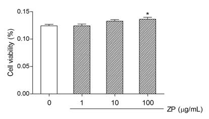 The effect of ZP on Saos-2 osteosarcoma cell viability