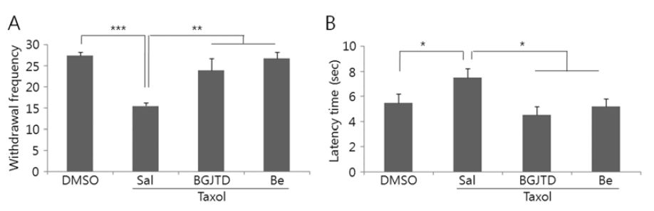 Effects of taxol, BGJTD, and Be drugs on the heat sensitivity. Mice were given taxolfollowed by oral administration of BGJTD or Be, and were subjected to measure the lifting frequency of the hind paws (A) and the latency period after placing on the hot plate (B). Error bars in (A) denote standard error of mean (SEM).